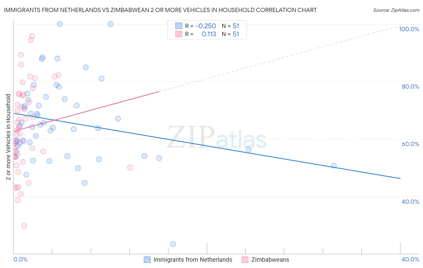 Immigrants from Netherlands vs Zimbabwean 2 or more Vehicles in Household