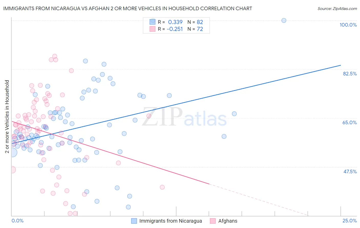 Immigrants from Nicaragua vs Afghan 2 or more Vehicles in Household