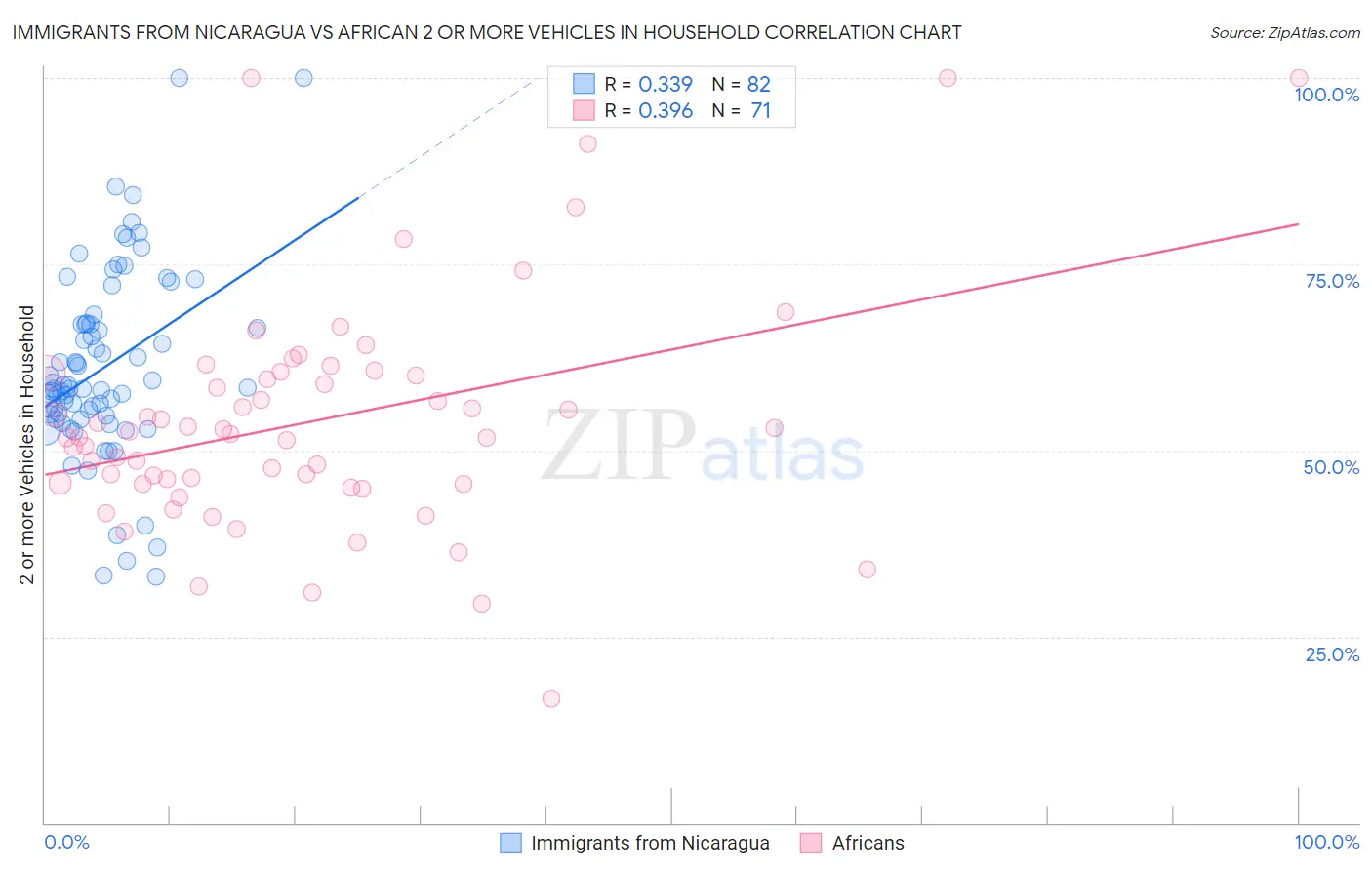 Immigrants from Nicaragua vs African 2 or more Vehicles in Household