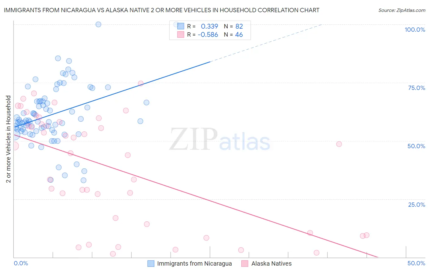 Immigrants from Nicaragua vs Alaska Native 2 or more Vehicles in Household