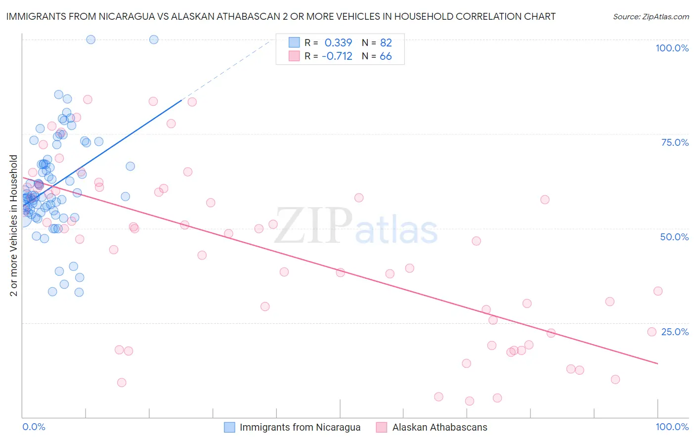 Immigrants from Nicaragua vs Alaskan Athabascan 2 or more Vehicles in Household