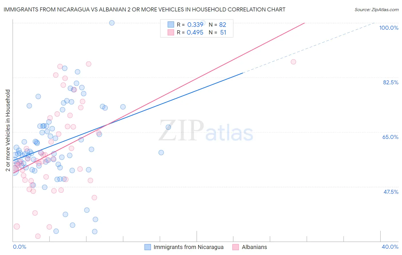 Immigrants from Nicaragua vs Albanian 2 or more Vehicles in Household