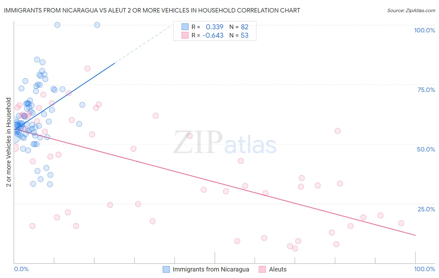Immigrants from Nicaragua vs Aleut 2 or more Vehicles in Household