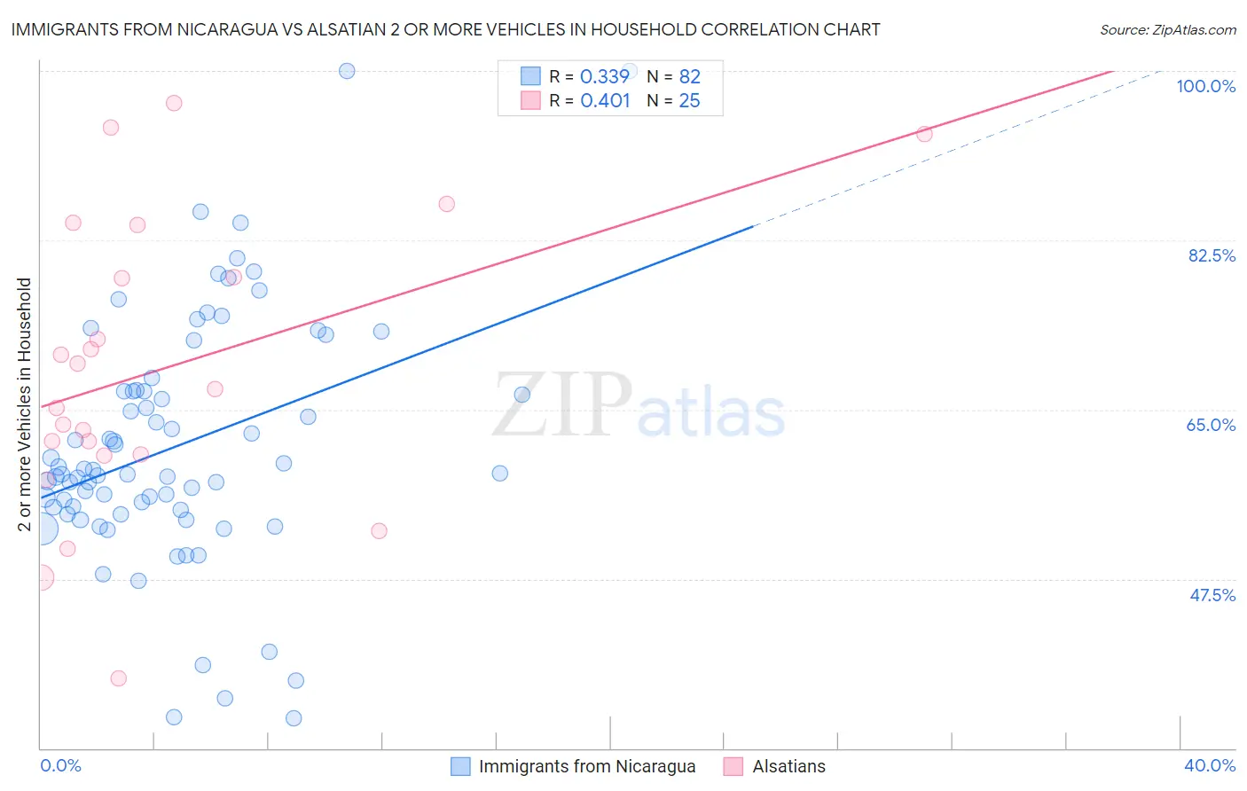 Immigrants from Nicaragua vs Alsatian 2 or more Vehicles in Household