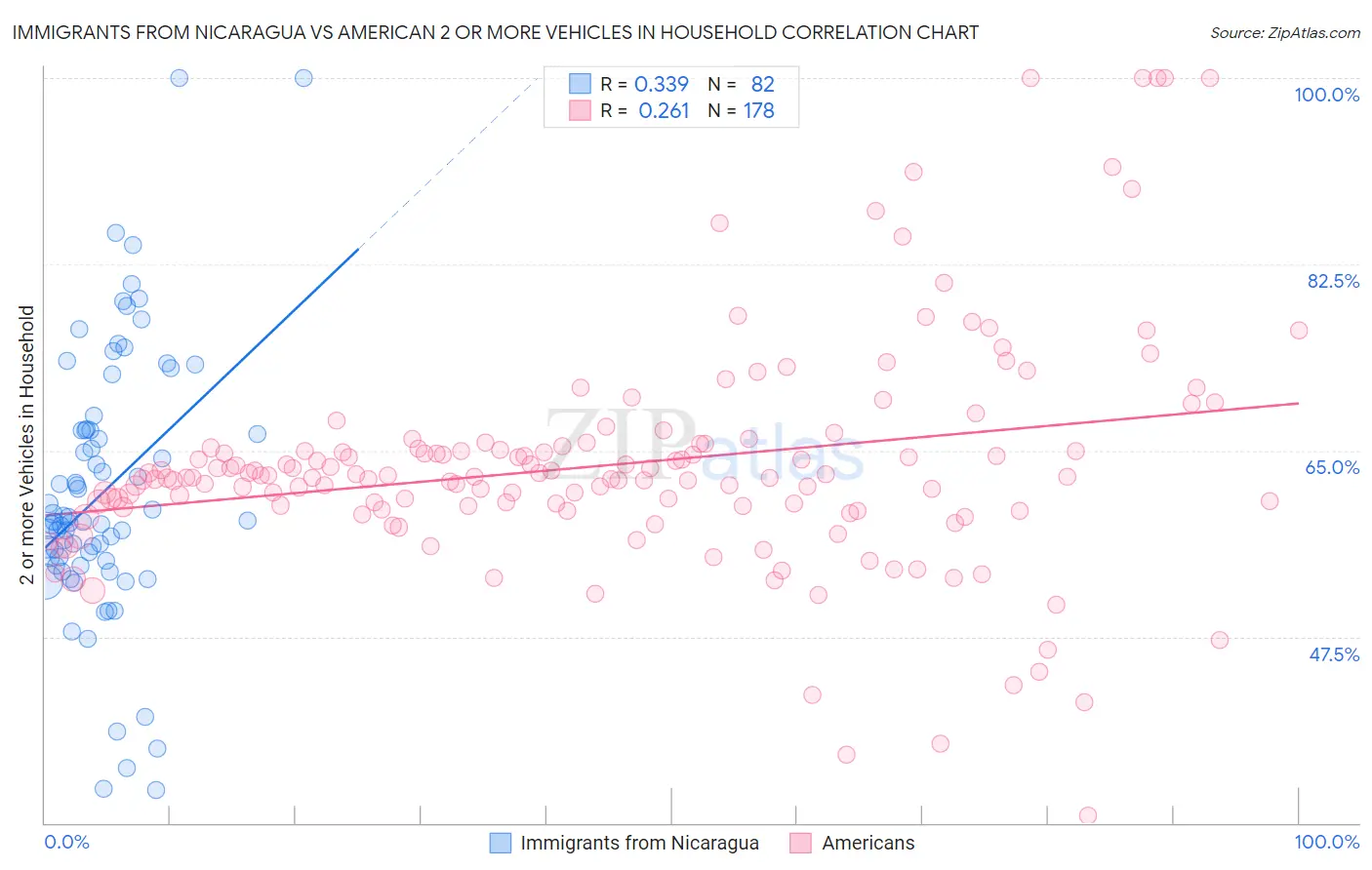Immigrants from Nicaragua vs American 2 or more Vehicles in Household