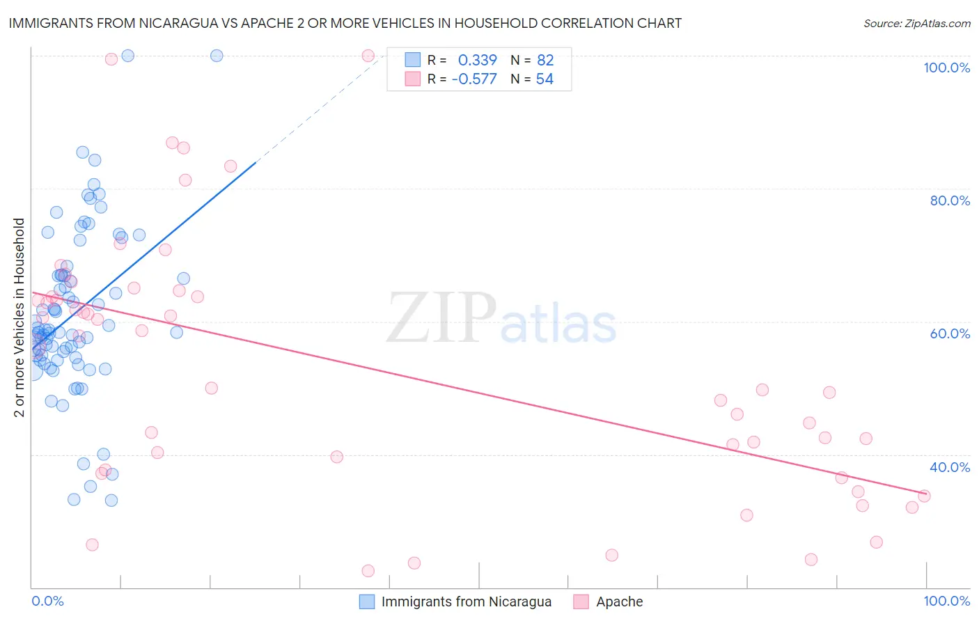 Immigrants from Nicaragua vs Apache 2 or more Vehicles in Household