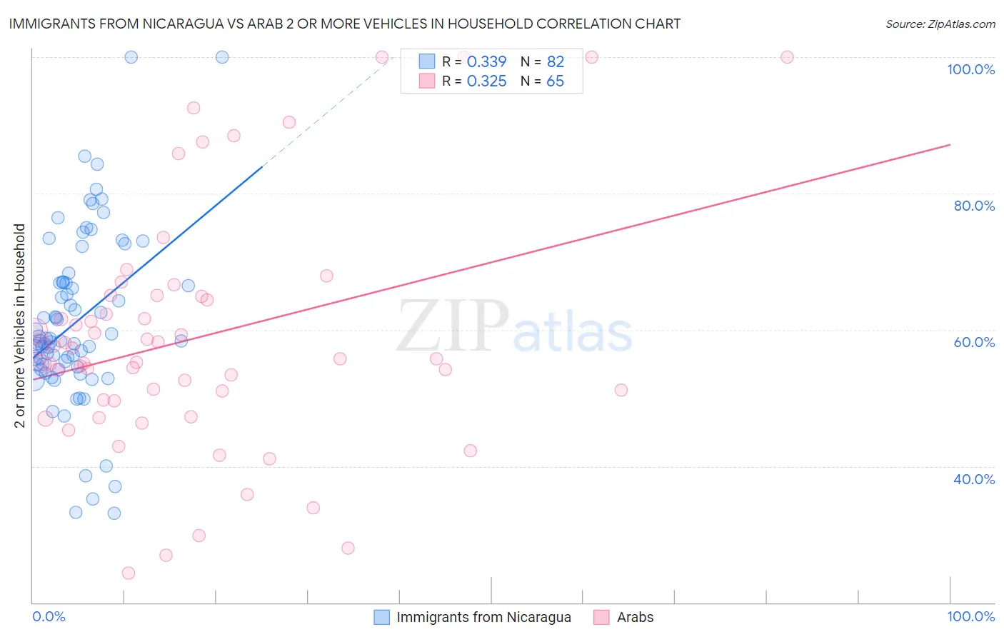 Immigrants from Nicaragua vs Arab 2 or more Vehicles in Household