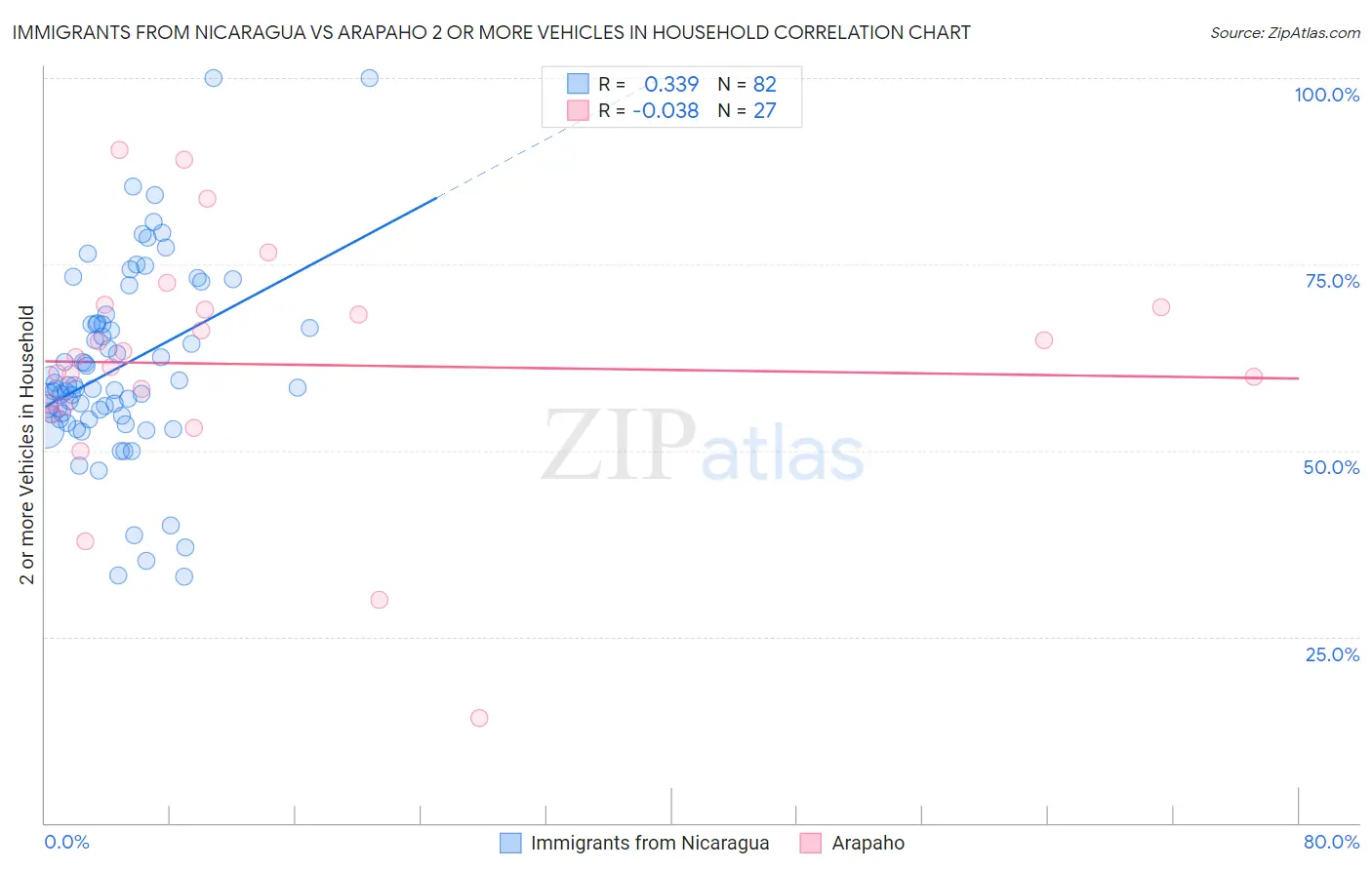 Immigrants from Nicaragua vs Arapaho 2 or more Vehicles in Household