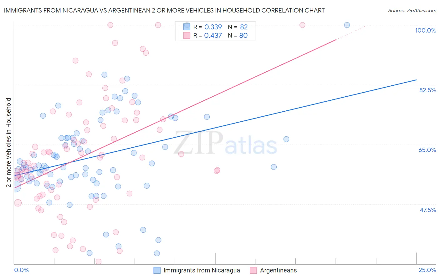 Immigrants from Nicaragua vs Argentinean 2 or more Vehicles in Household
