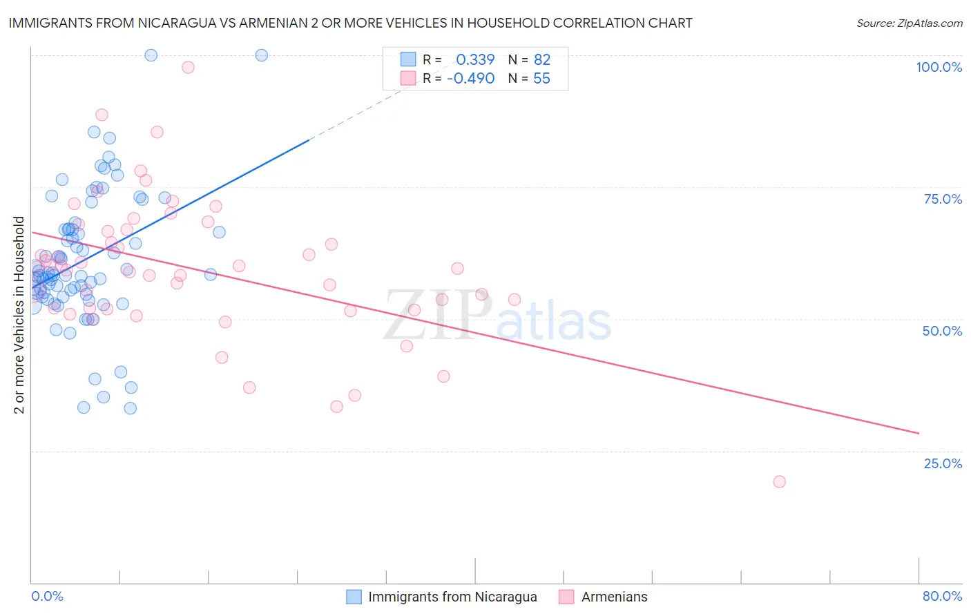 Immigrants from Nicaragua vs Armenian 2 or more Vehicles in Household