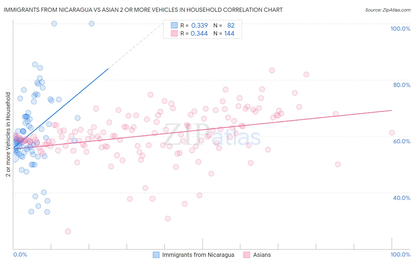 Immigrants from Nicaragua vs Asian 2 or more Vehicles in Household