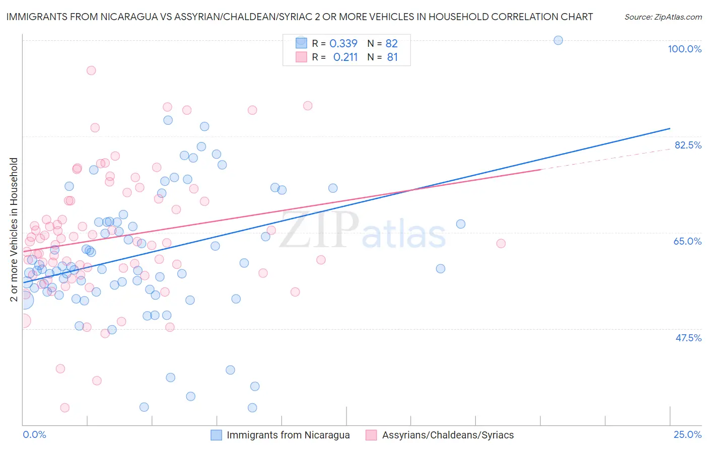 Immigrants from Nicaragua vs Assyrian/Chaldean/Syriac 2 or more Vehicles in Household