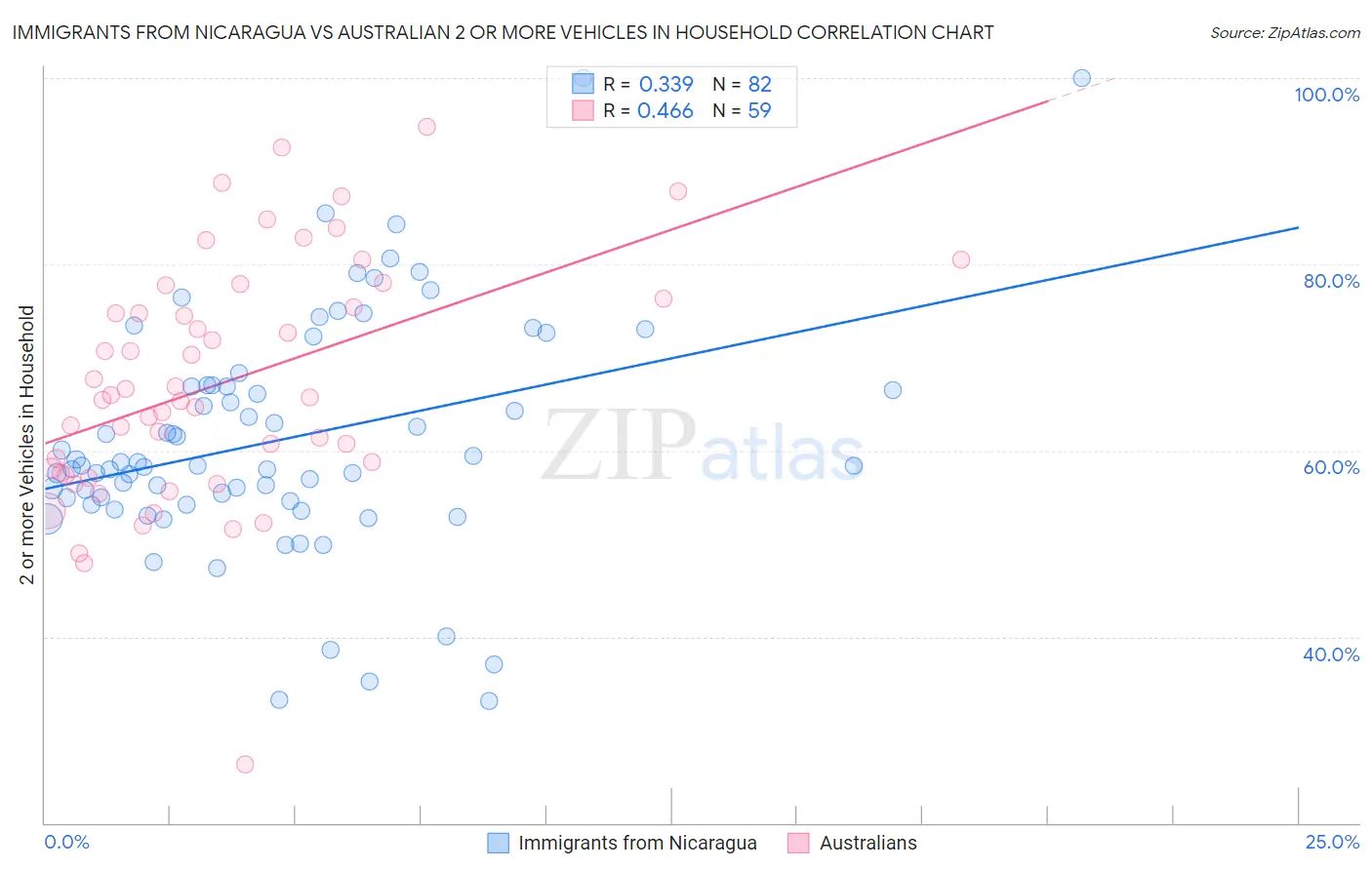 Immigrants from Nicaragua vs Australian 2 or more Vehicles in Household