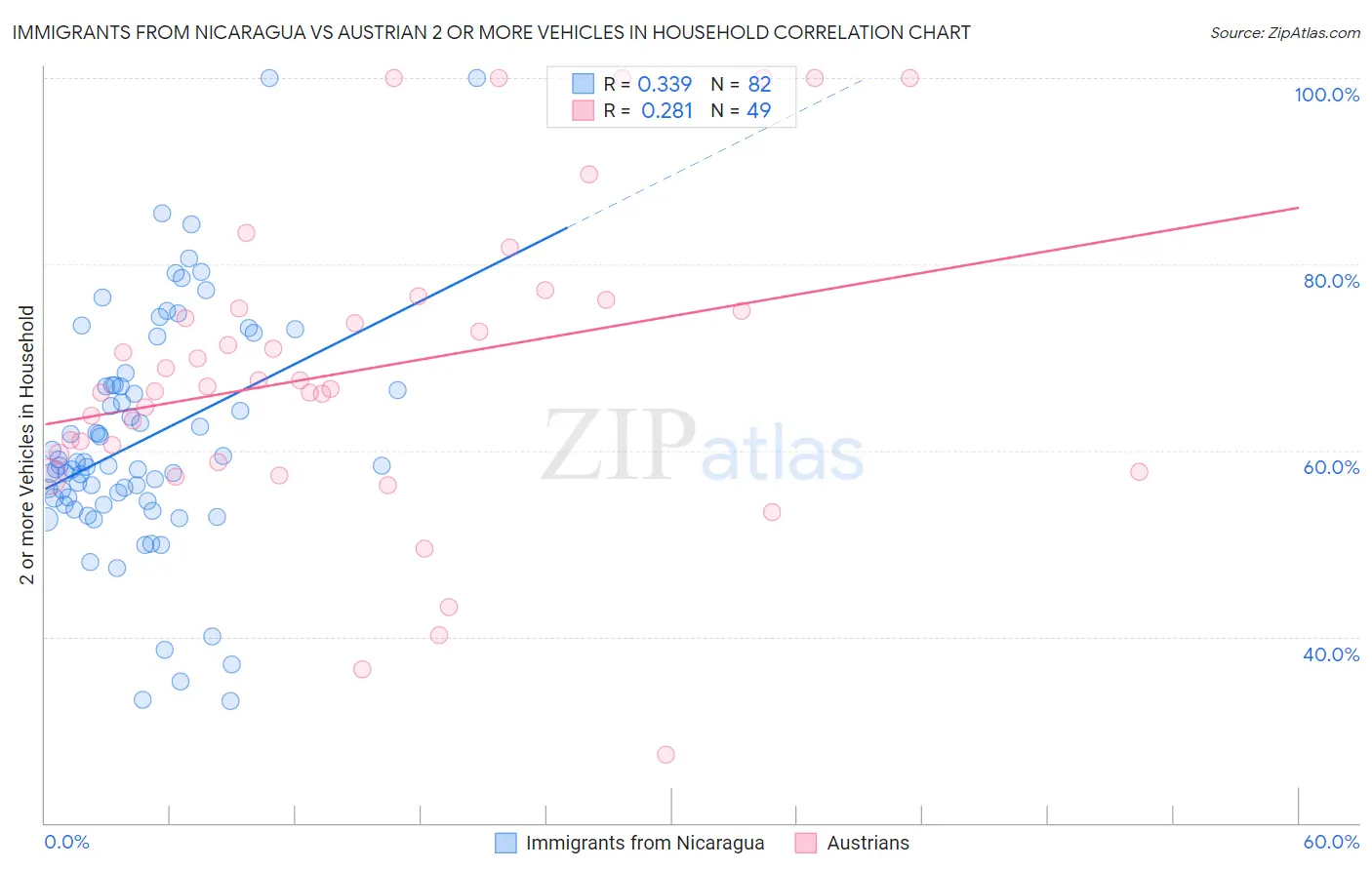 Immigrants from Nicaragua vs Austrian 2 or more Vehicles in Household