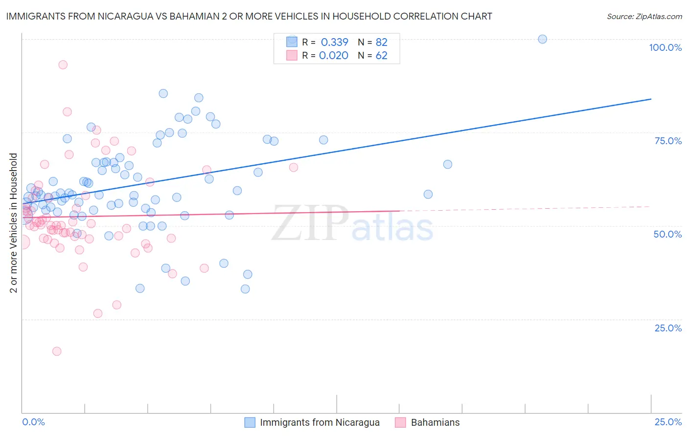 Immigrants from Nicaragua vs Bahamian 2 or more Vehicles in Household