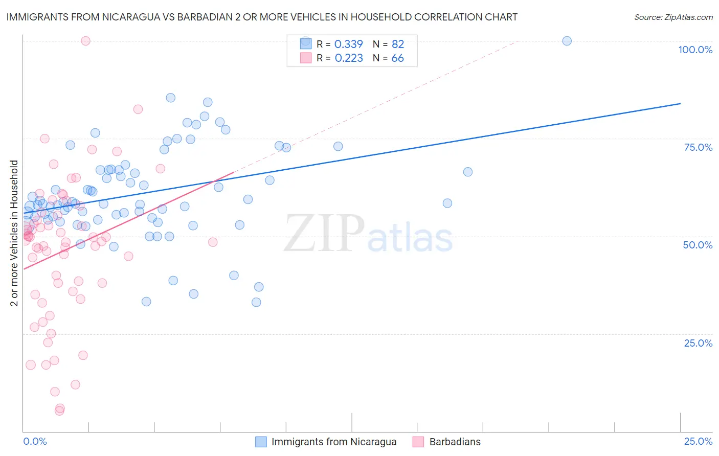 Immigrants from Nicaragua vs Barbadian 2 or more Vehicles in Household