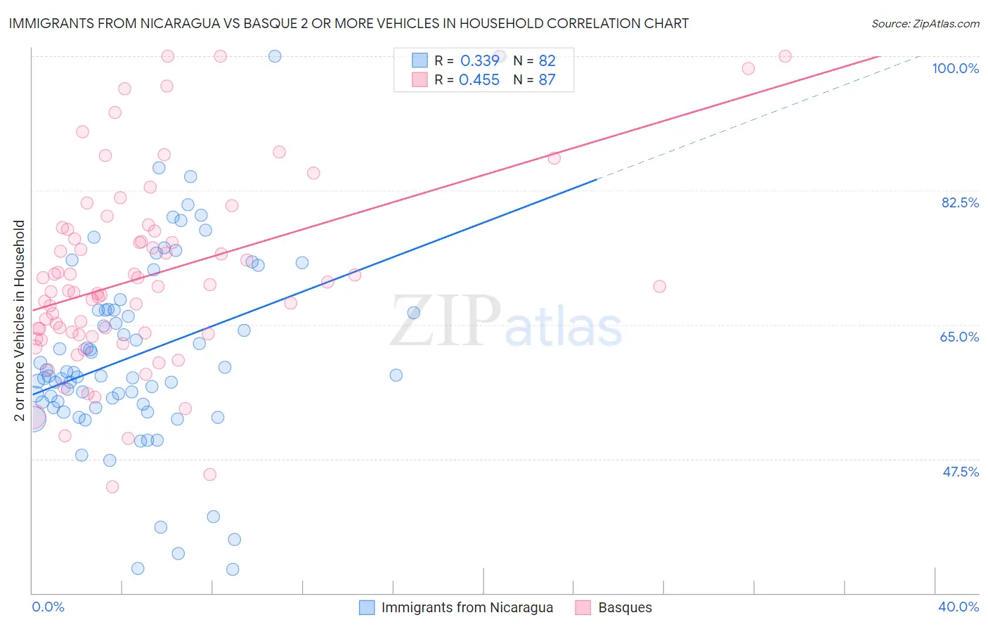 Immigrants from Nicaragua vs Basque 2 or more Vehicles in Household