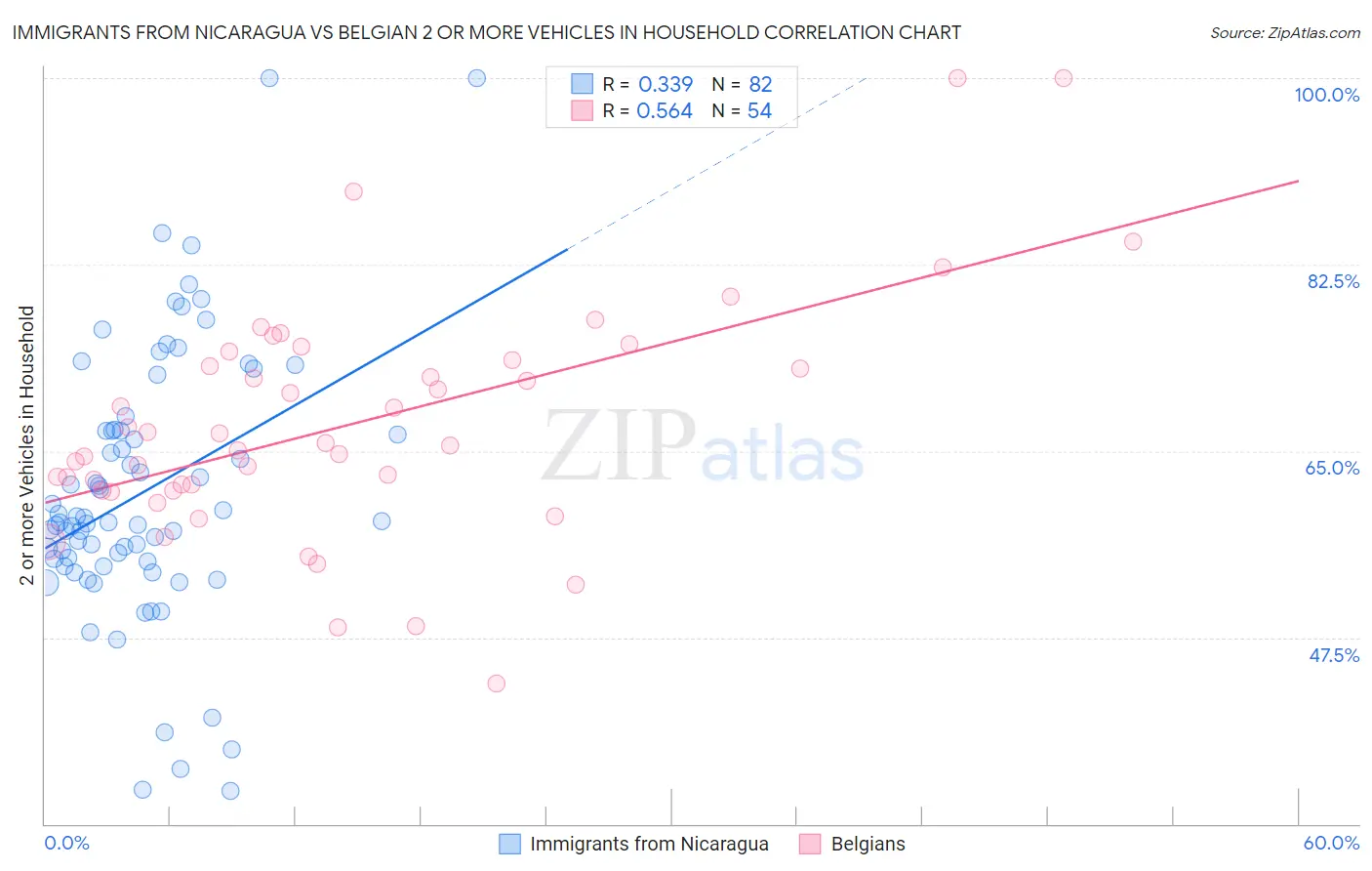 Immigrants from Nicaragua vs Belgian 2 or more Vehicles in Household