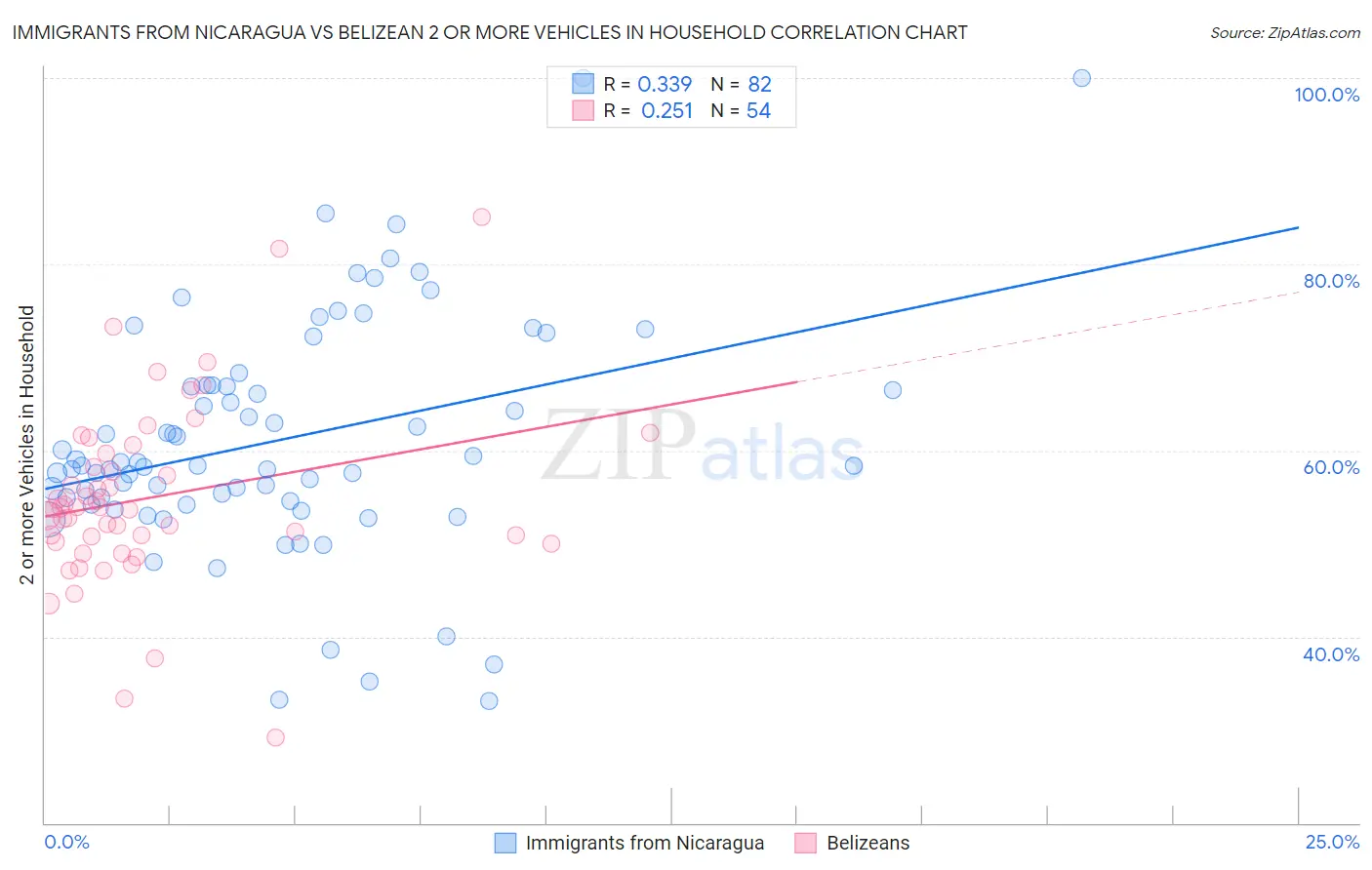Immigrants from Nicaragua vs Belizean 2 or more Vehicles in Household