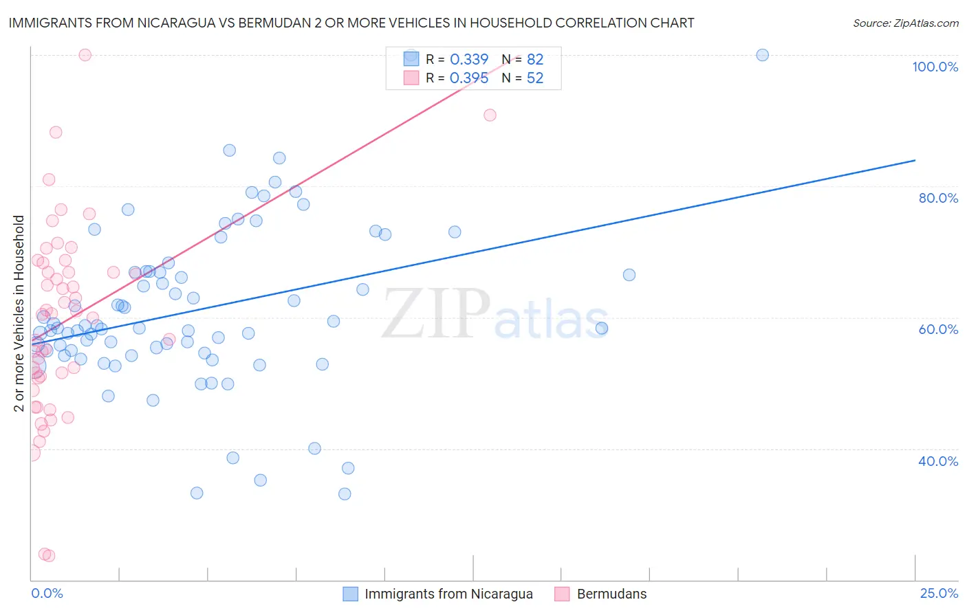 Immigrants from Nicaragua vs Bermudan 2 or more Vehicles in Household