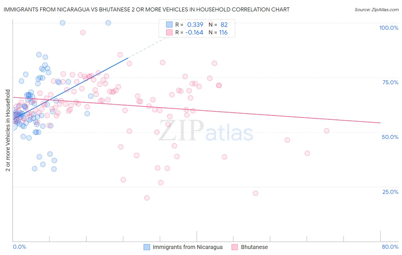 Immigrants from Nicaragua vs Bhutanese 2 or more Vehicles in Household