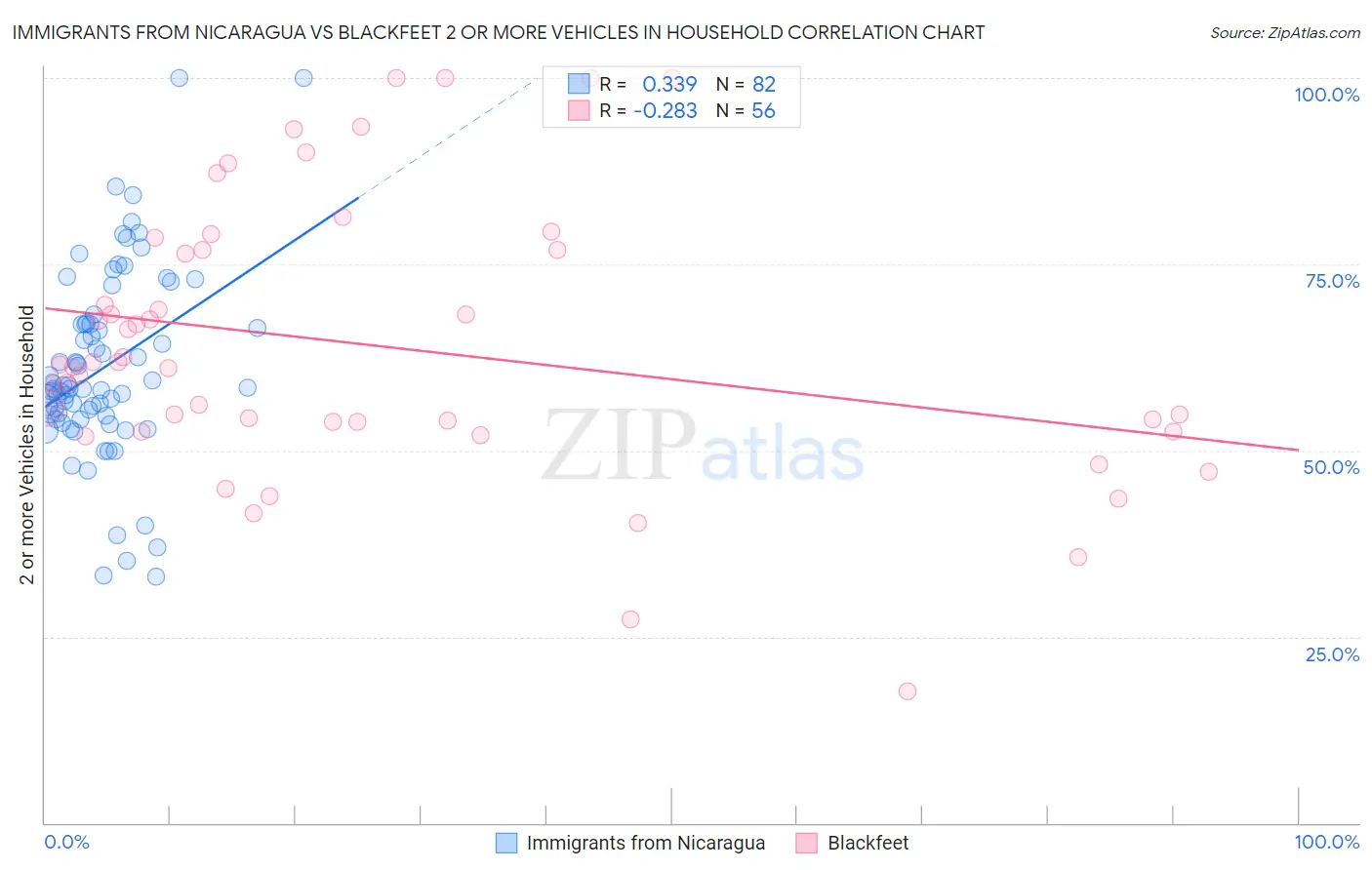 Immigrants from Nicaragua vs Blackfeet 2 or more Vehicles in Household