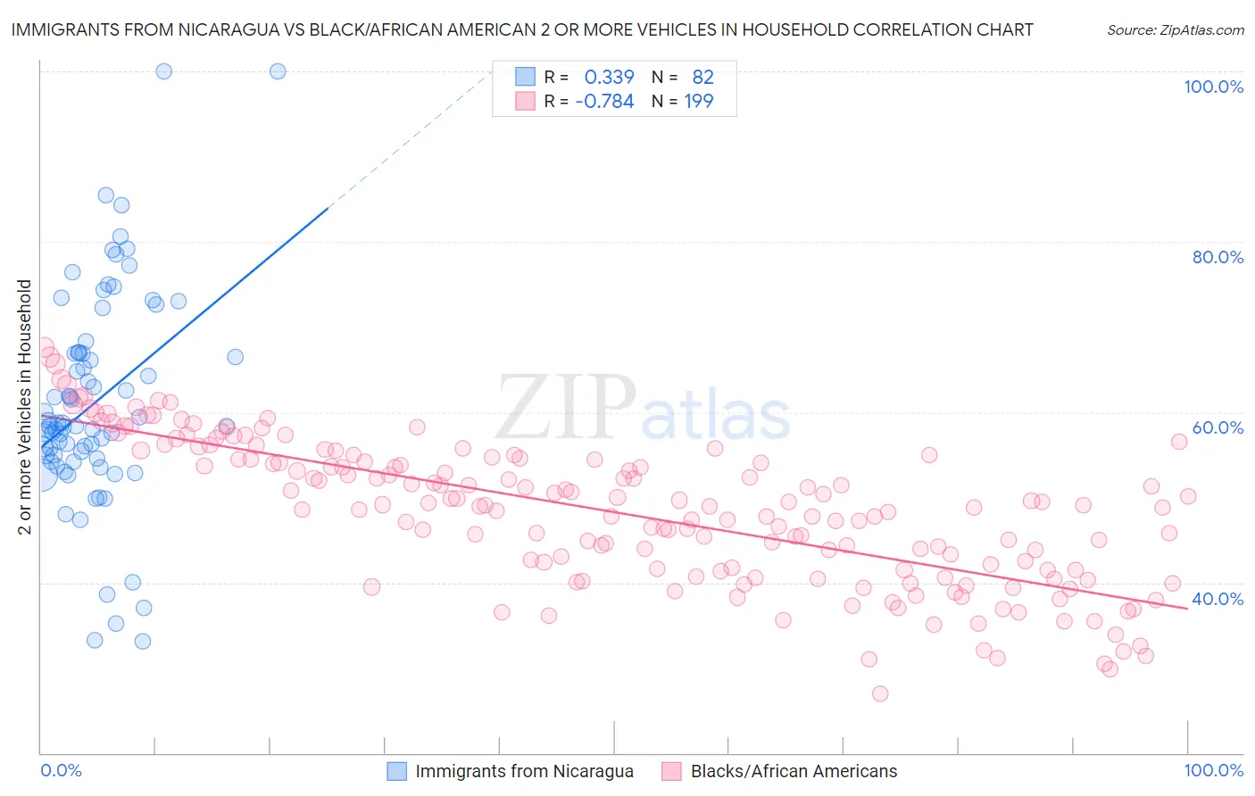 Immigrants from Nicaragua vs Black/African American 2 or more Vehicles in Household