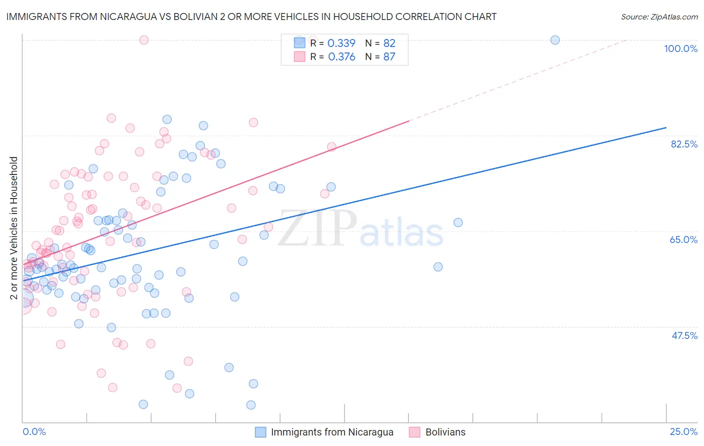 Immigrants from Nicaragua vs Bolivian 2 or more Vehicles in Household