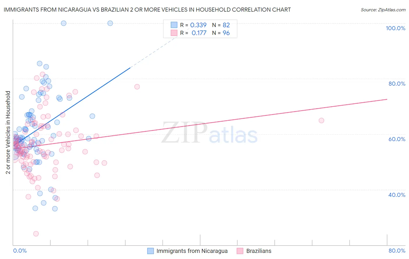 Immigrants from Nicaragua vs Brazilian 2 or more Vehicles in Household