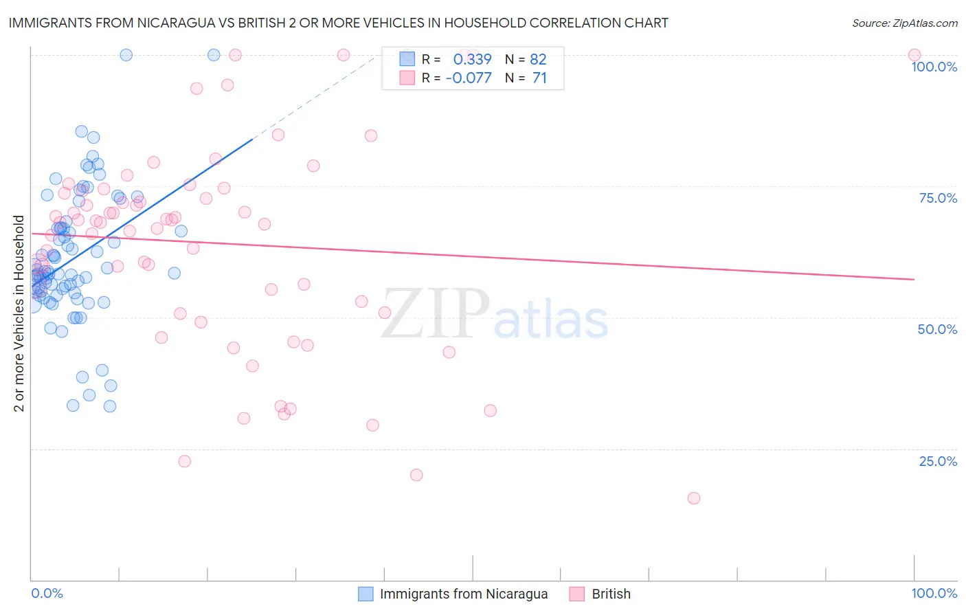 Immigrants from Nicaragua vs British 2 or more Vehicles in Household