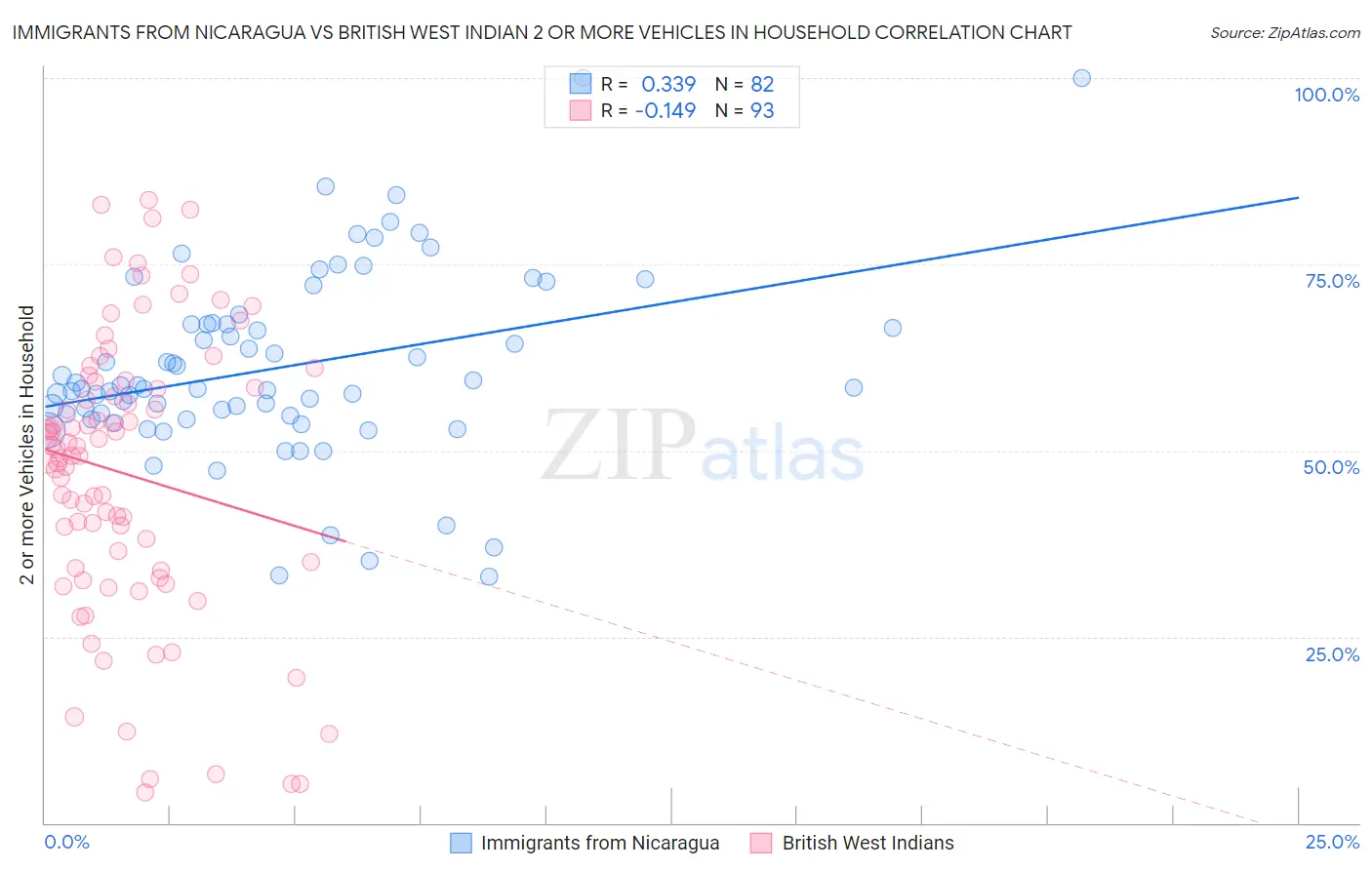 Immigrants from Nicaragua vs British West Indian 2 or more Vehicles in Household