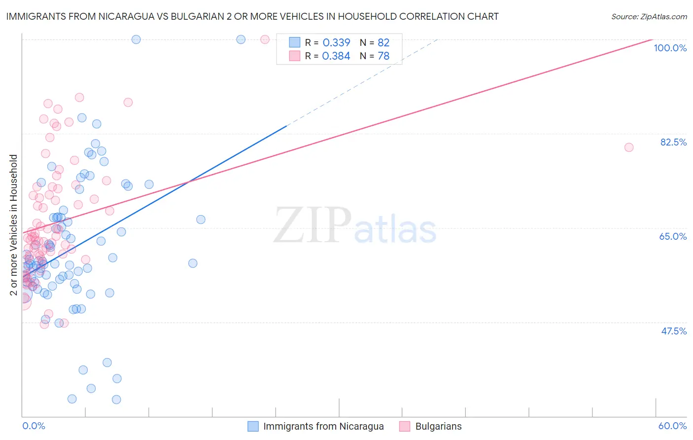 Immigrants from Nicaragua vs Bulgarian 2 or more Vehicles in Household