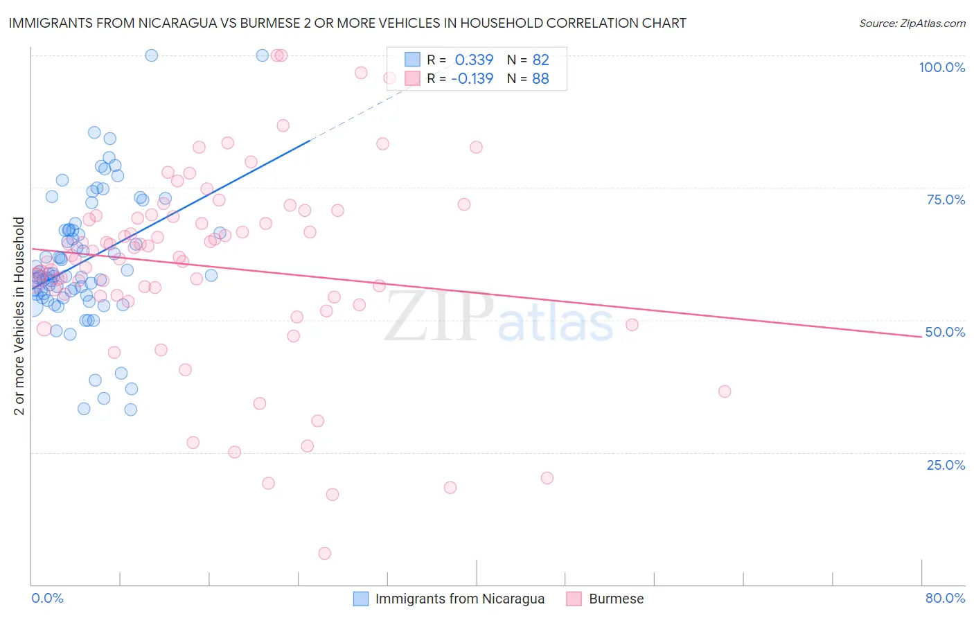 Immigrants from Nicaragua vs Burmese 2 or more Vehicles in Household
