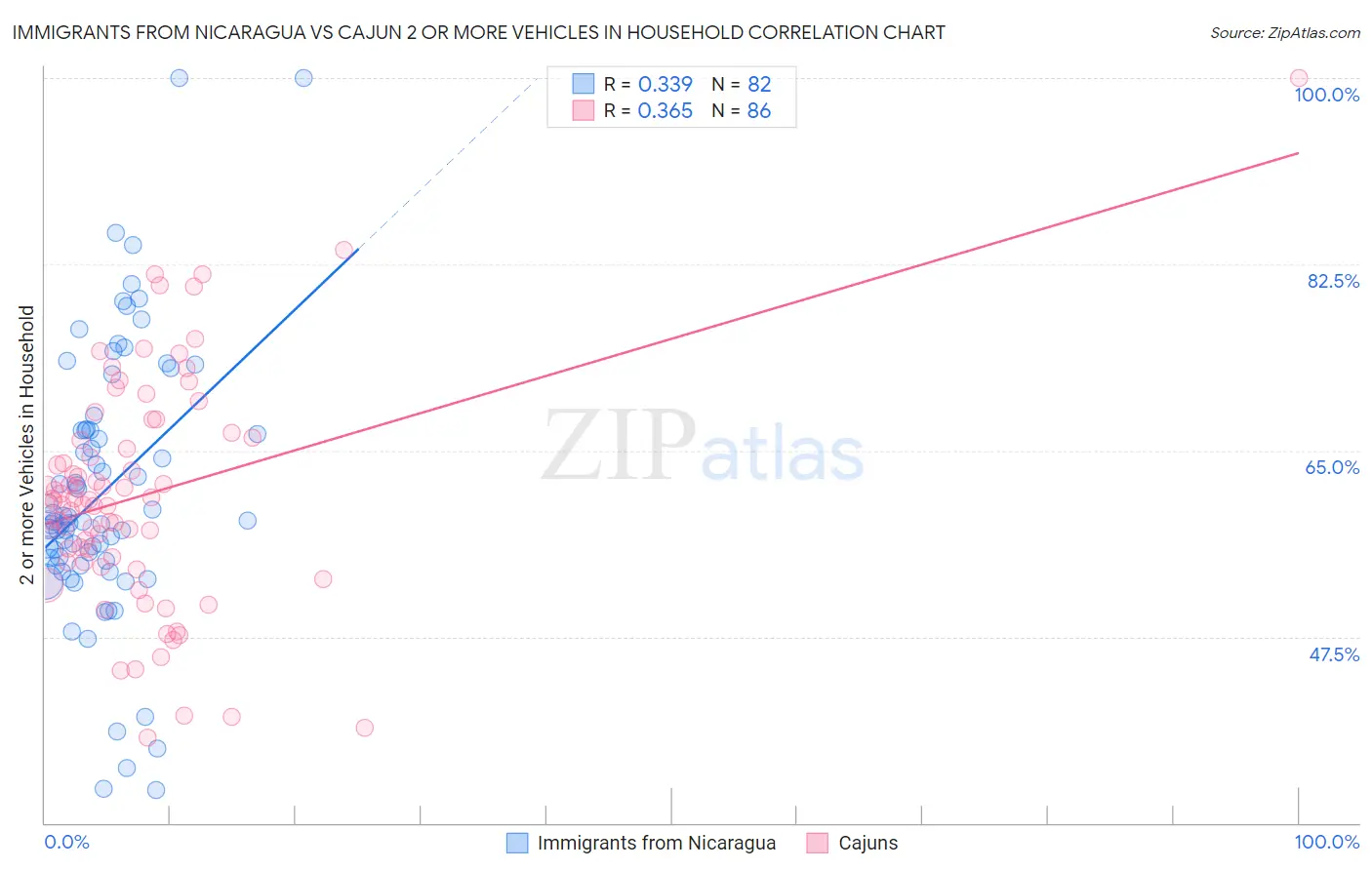 Immigrants from Nicaragua vs Cajun 2 or more Vehicles in Household