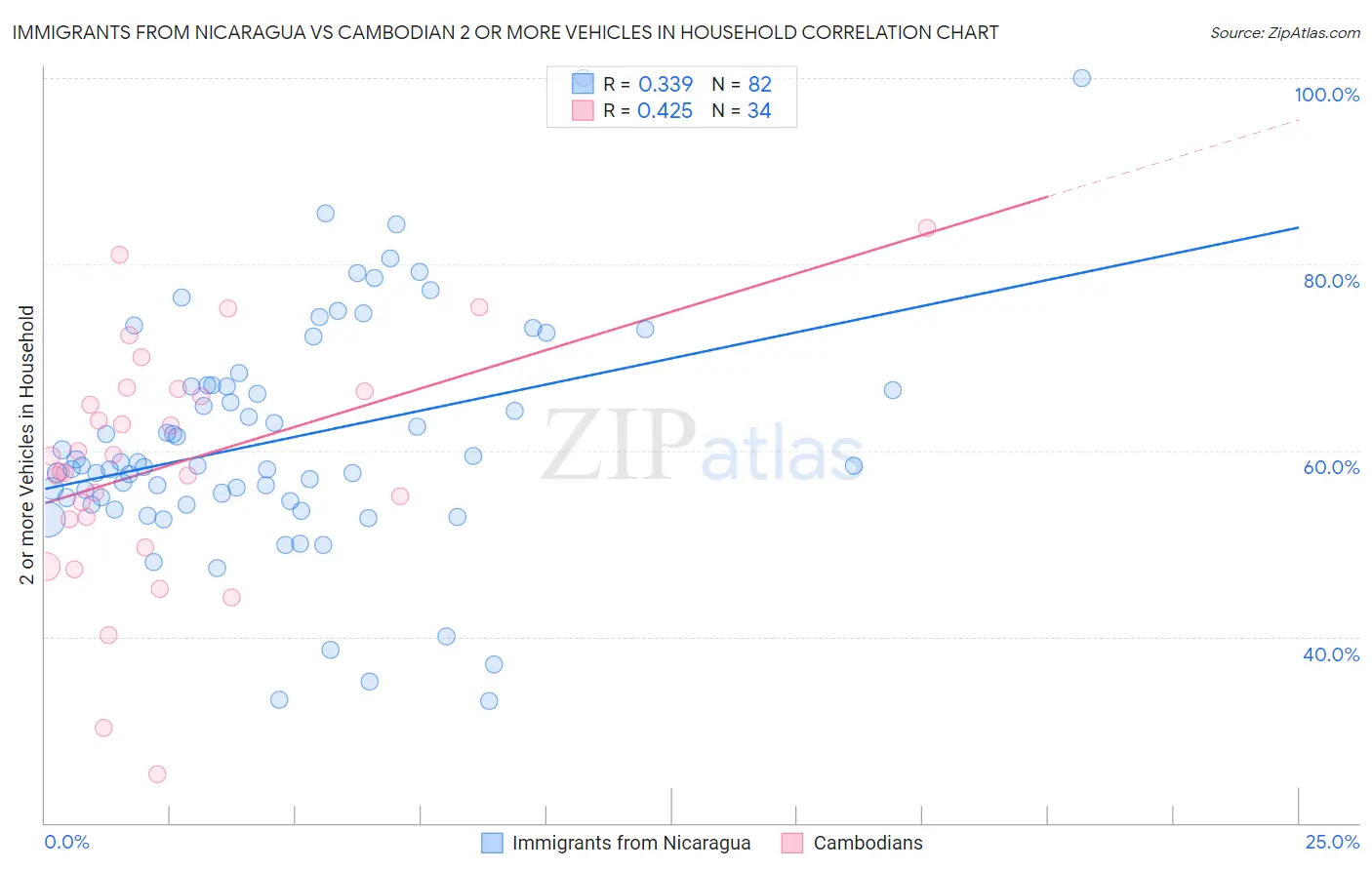 Immigrants from Nicaragua vs Cambodian 2 or more Vehicles in Household