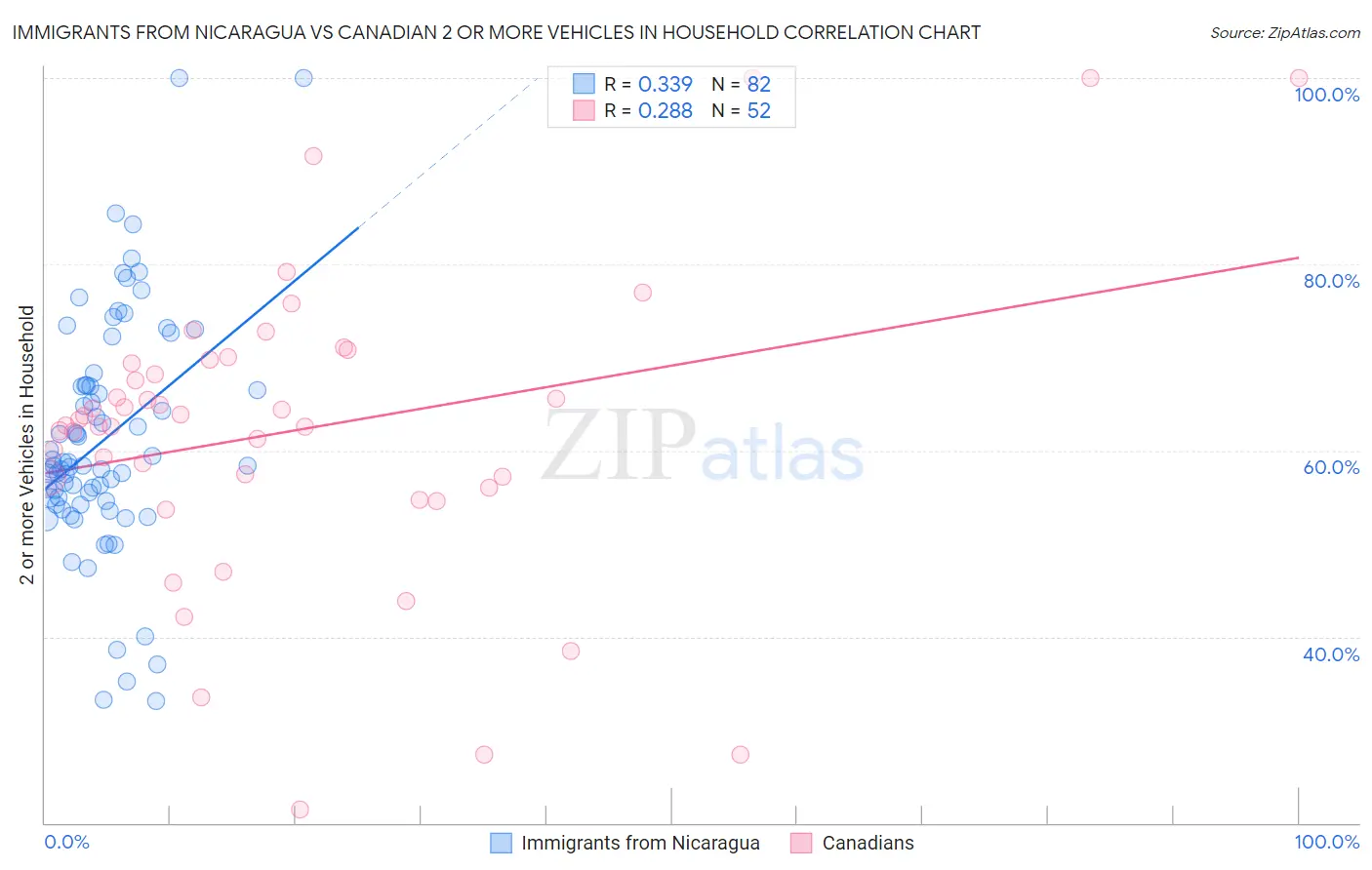 Immigrants from Nicaragua vs Canadian 2 or more Vehicles in Household