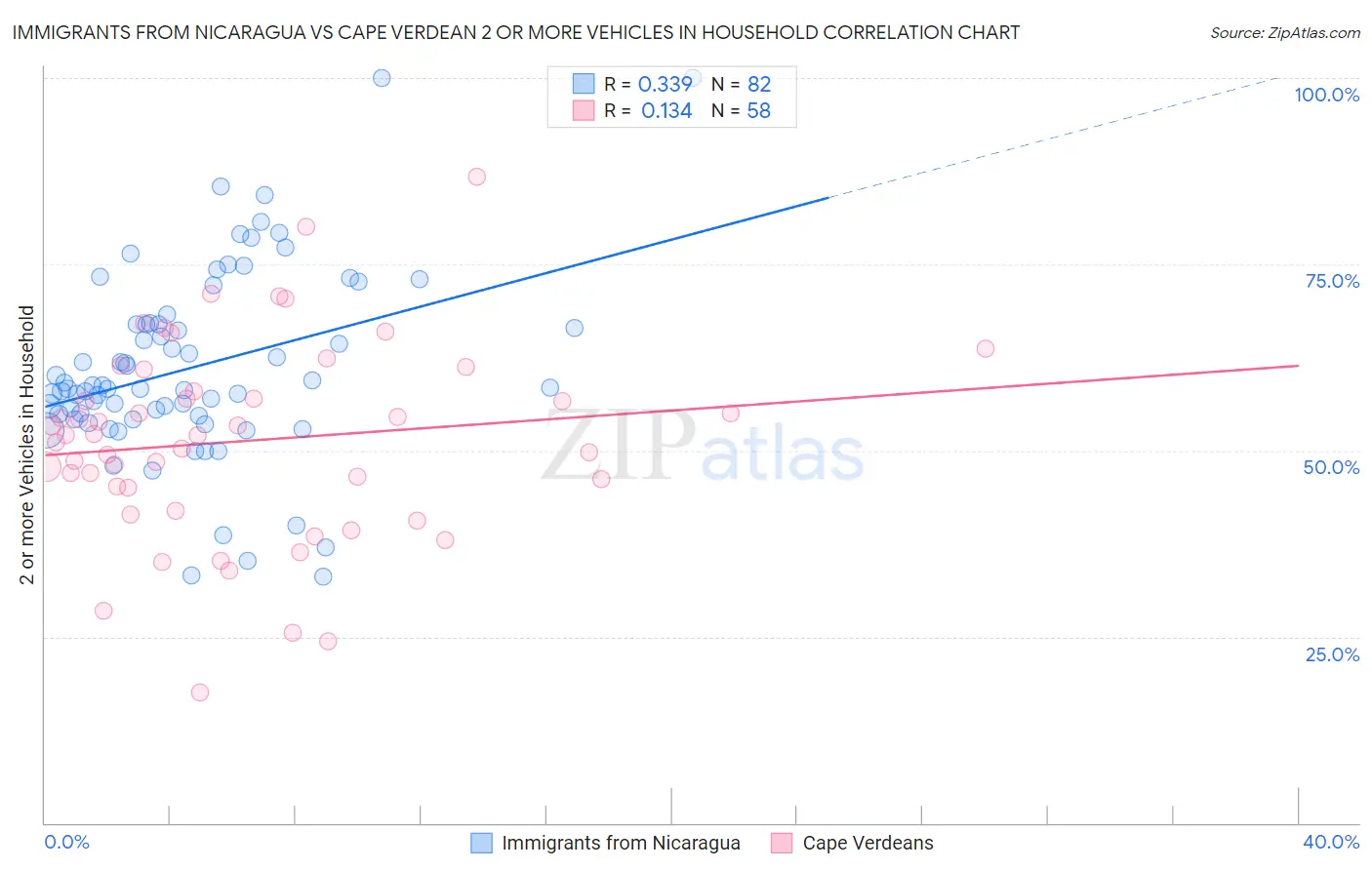 Immigrants from Nicaragua vs Cape Verdean 2 or more Vehicles in Household