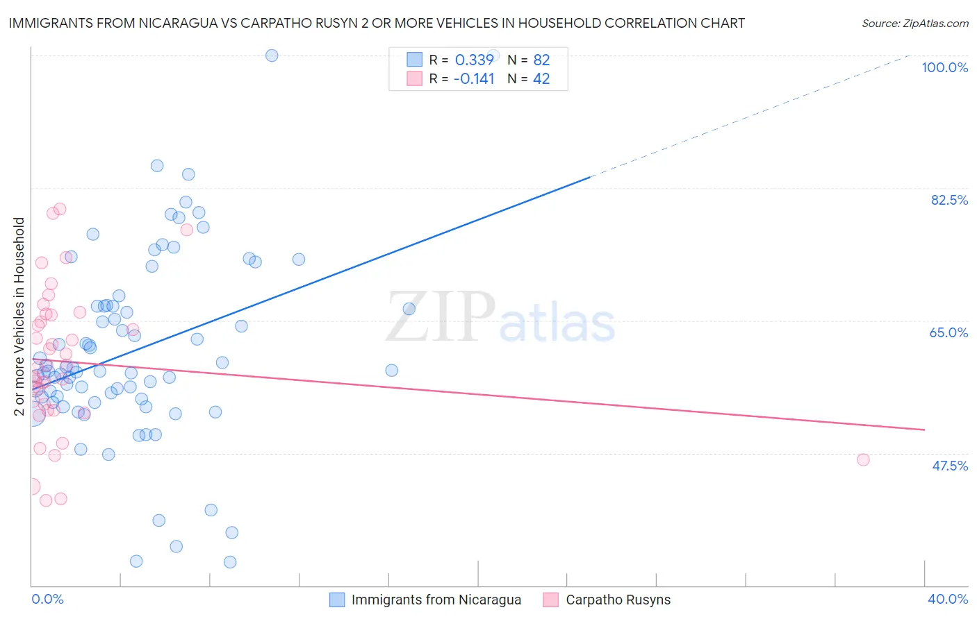 Immigrants from Nicaragua vs Carpatho Rusyn 2 or more Vehicles in Household
