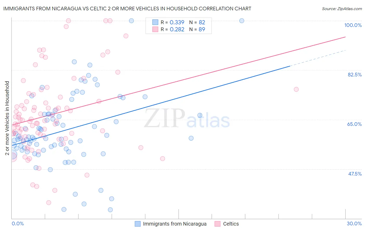 Immigrants from Nicaragua vs Celtic 2 or more Vehicles in Household