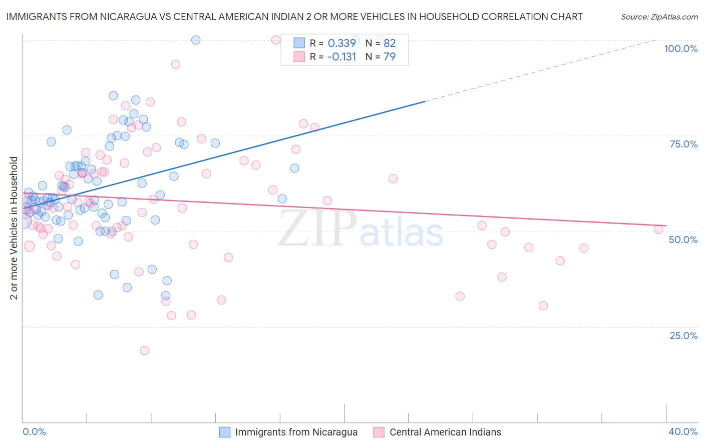 Immigrants from Nicaragua vs Central American Indian 2 or more Vehicles in Household