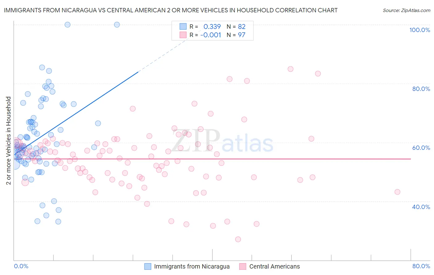 Immigrants from Nicaragua vs Central American 2 or more Vehicles in Household