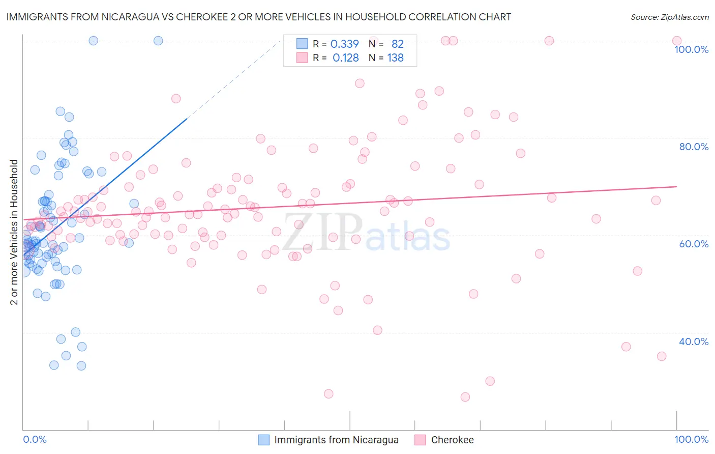 Immigrants from Nicaragua vs Cherokee 2 or more Vehicles in Household