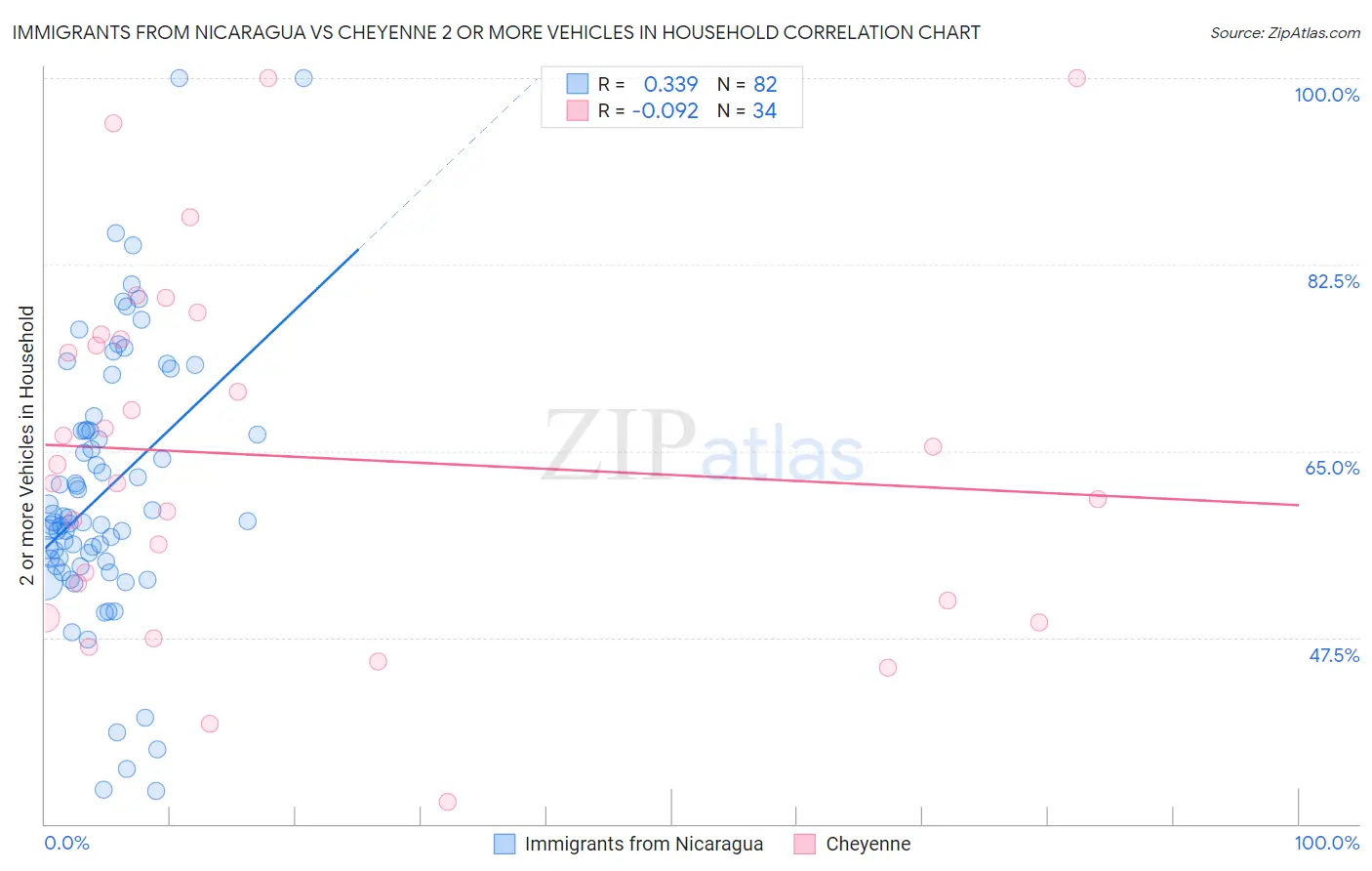 Immigrants from Nicaragua vs Cheyenne 2 or more Vehicles in Household