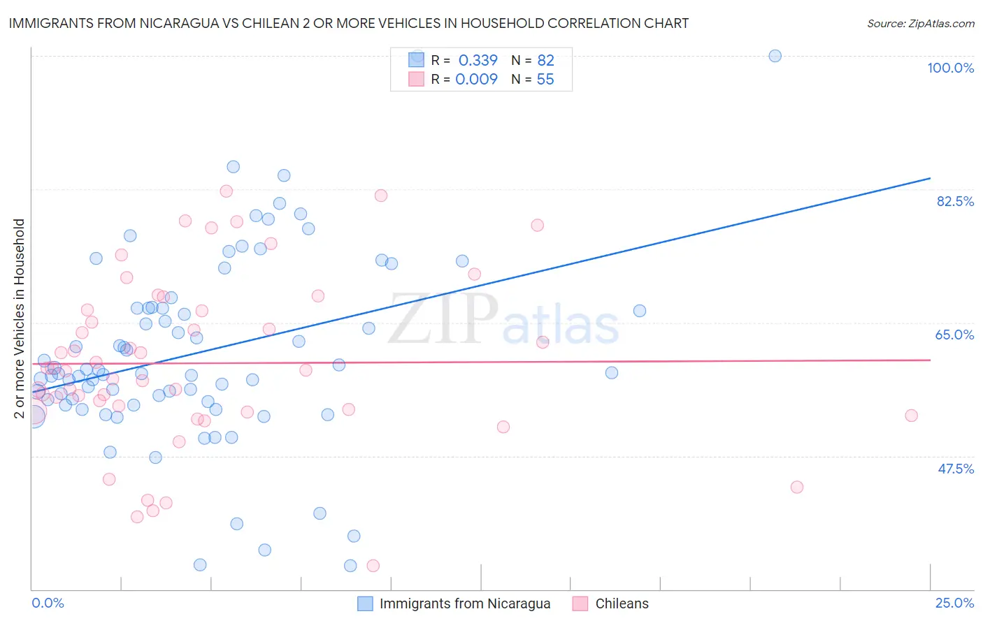 Immigrants from Nicaragua vs Chilean 2 or more Vehicles in Household