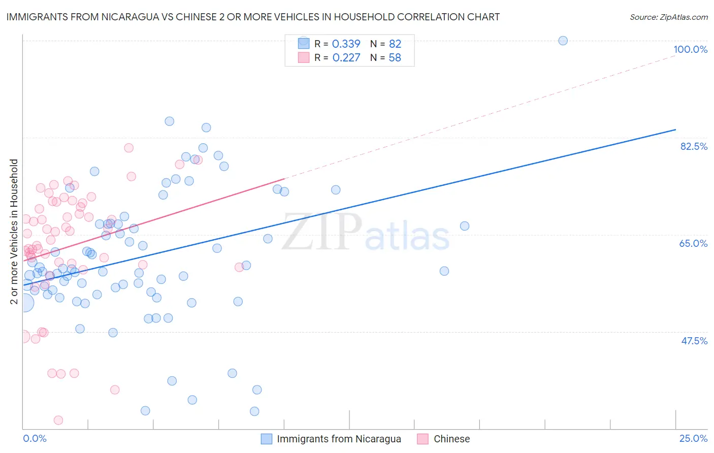 Immigrants from Nicaragua vs Chinese 2 or more Vehicles in Household