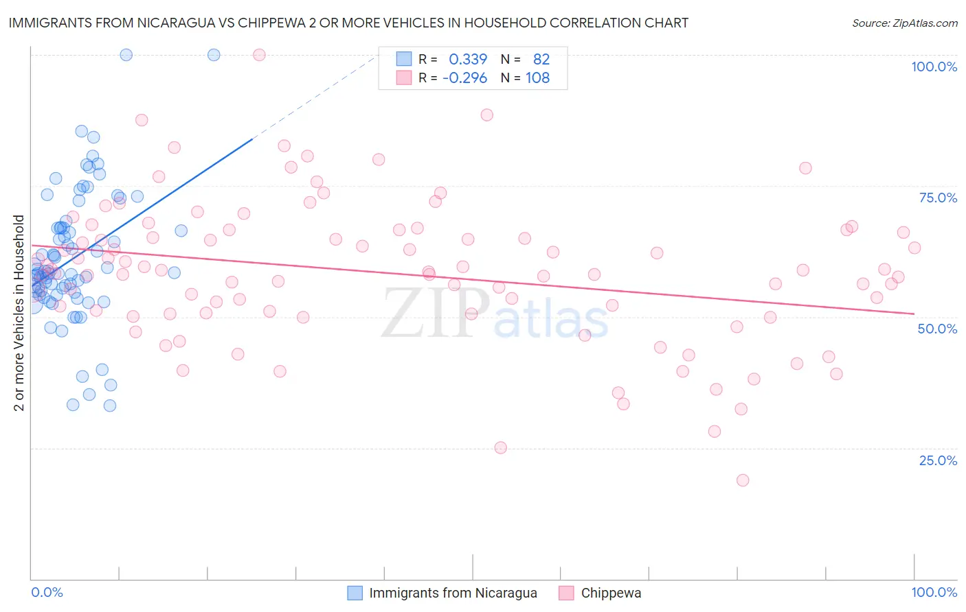 Immigrants from Nicaragua vs Chippewa 2 or more Vehicles in Household