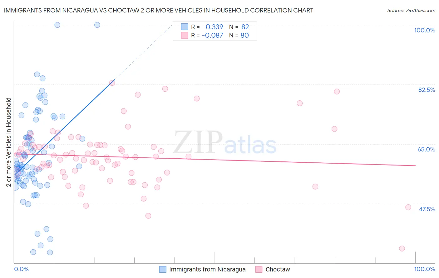 Immigrants from Nicaragua vs Choctaw 2 or more Vehicles in Household