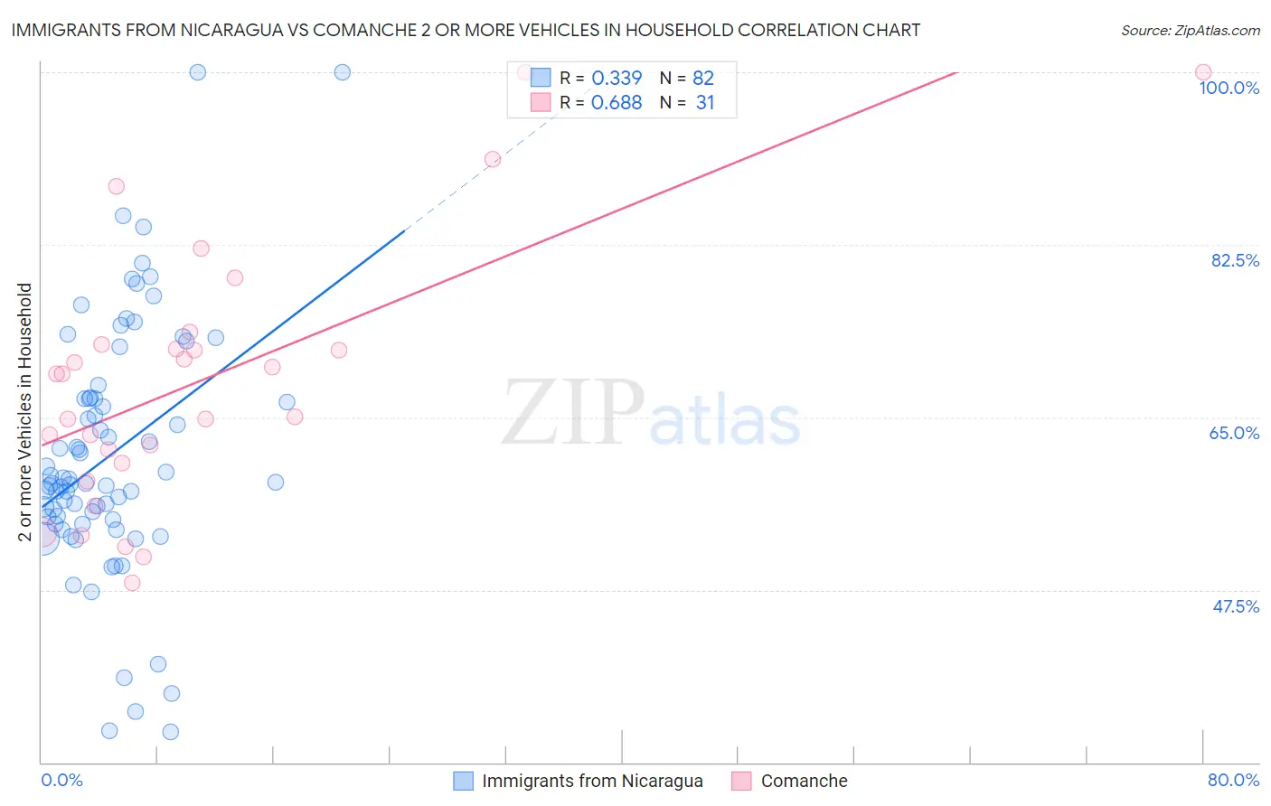 Immigrants from Nicaragua vs Comanche 2 or more Vehicles in Household