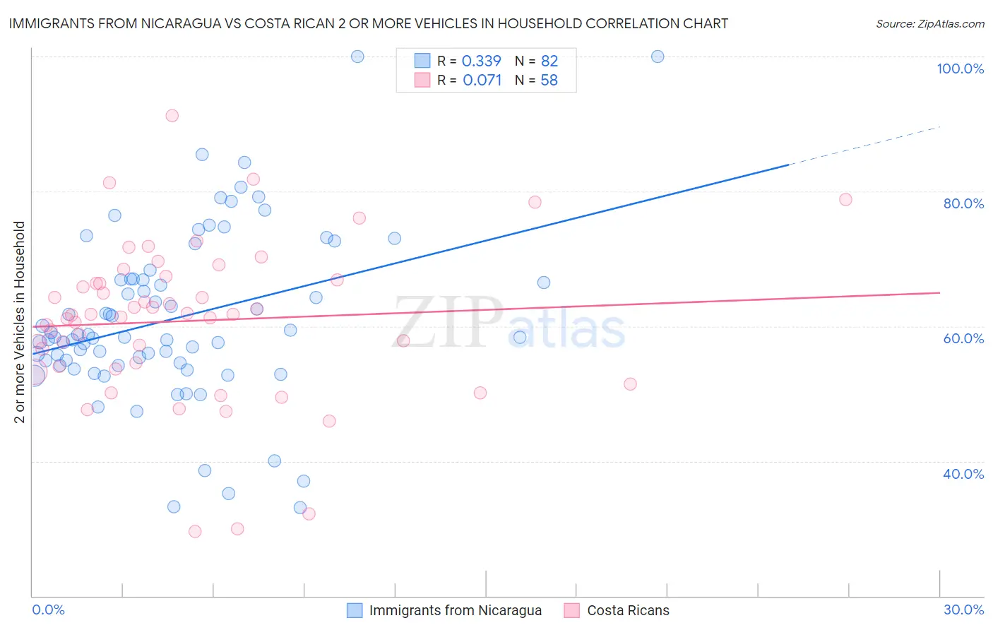 Immigrants from Nicaragua vs Costa Rican 2 or more Vehicles in Household