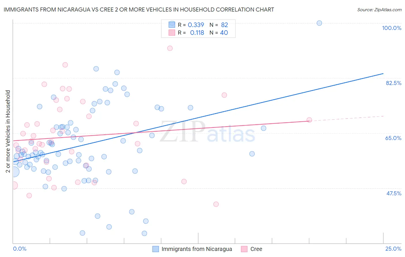 Immigrants from Nicaragua vs Cree 2 or more Vehicles in Household